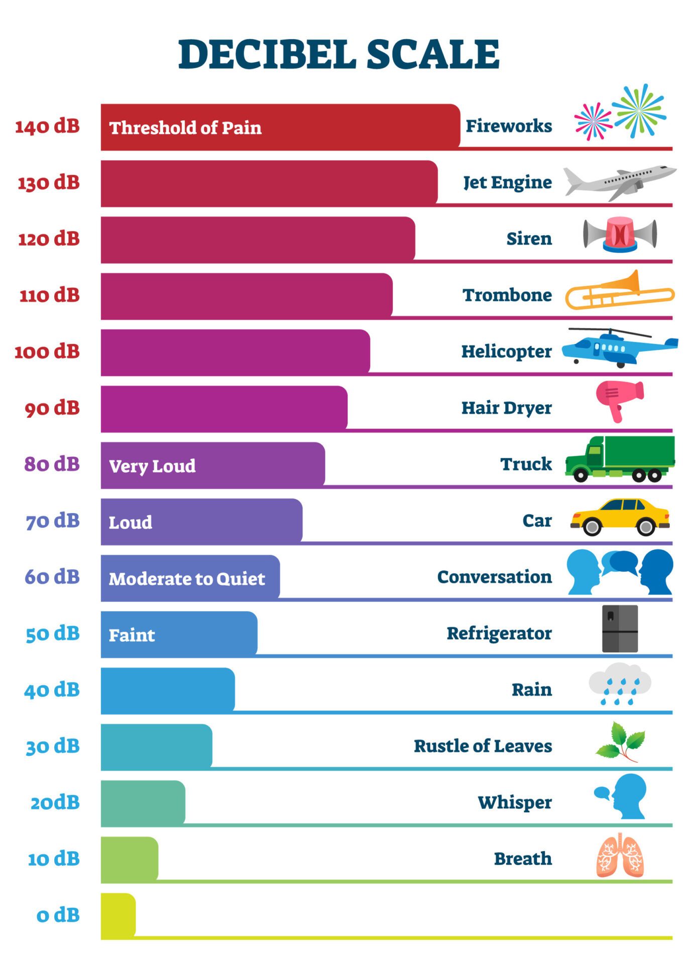 Decibel scale chart vector illustration